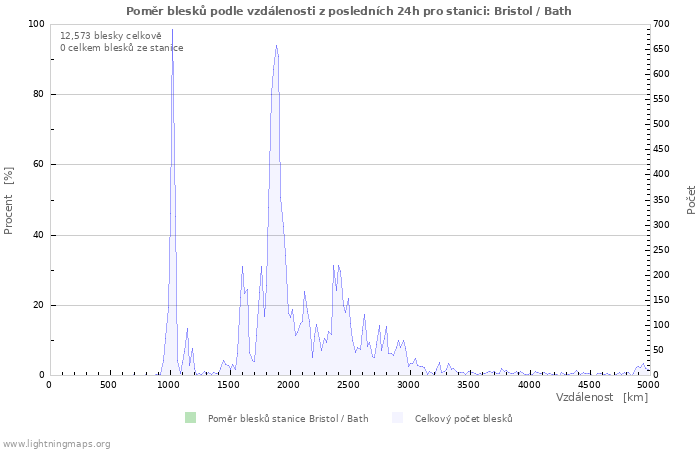 Grafy: Poměr blesků podle vzdálenosti