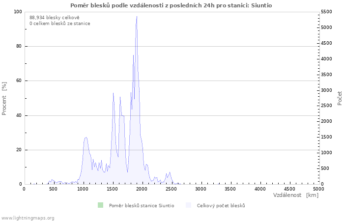 Grafy: Poměr blesků podle vzdálenosti