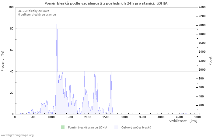 Grafy: Poměr blesků podle vzdálenosti