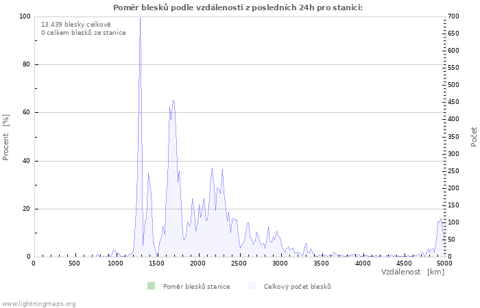 Grafy: Poměr blesků podle vzdálenosti