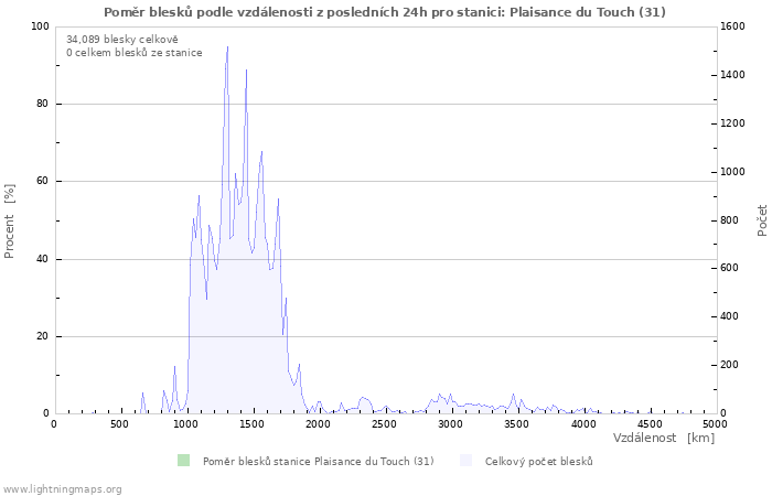 Grafy: Poměr blesků podle vzdálenosti