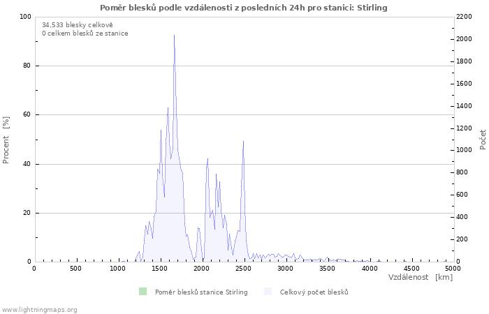 Grafy: Poměr blesků podle vzdálenosti