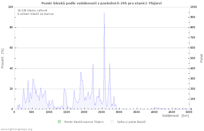 Grafy: Poměr blesků podle vzdálenosti