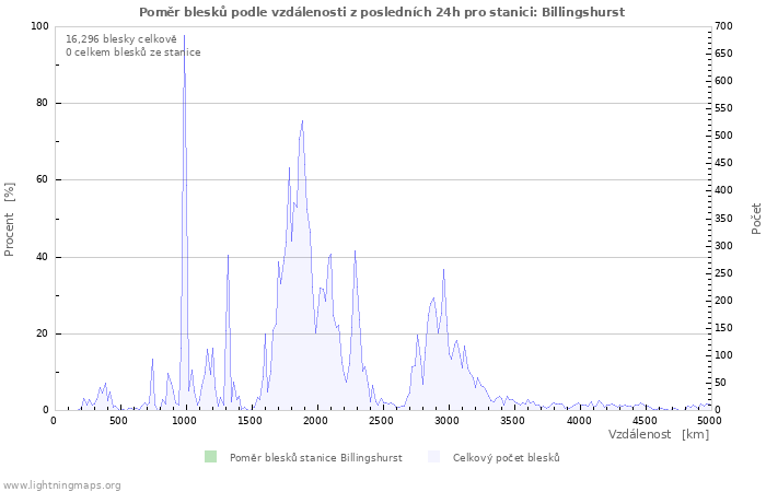 Grafy: Poměr blesků podle vzdálenosti