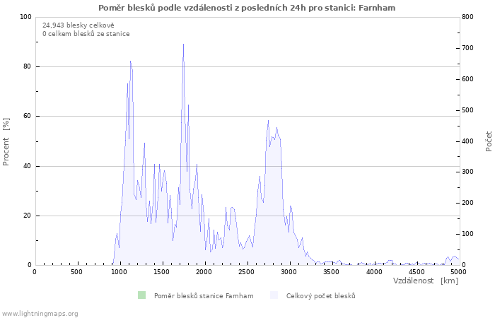 Grafy: Poměr blesků podle vzdálenosti