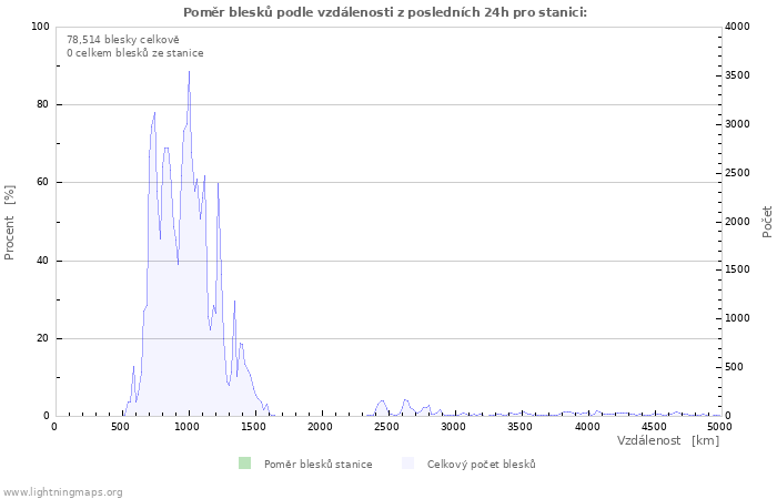 Grafy: Poměr blesků podle vzdálenosti