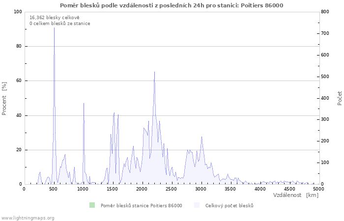 Grafy: Poměr blesků podle vzdálenosti