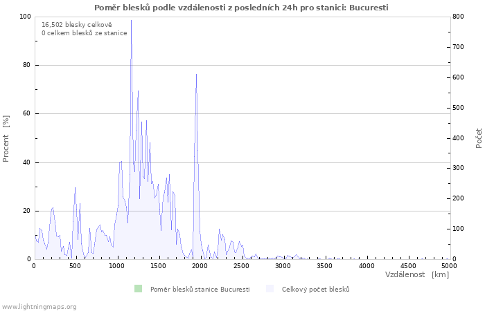 Grafy: Poměr blesků podle vzdálenosti