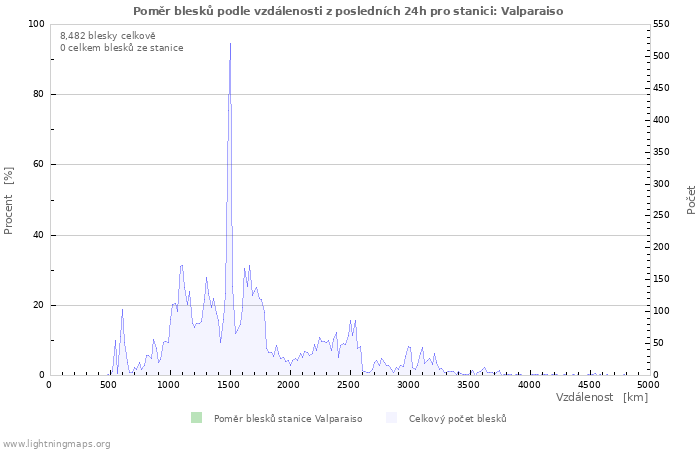 Grafy: Poměr blesků podle vzdálenosti