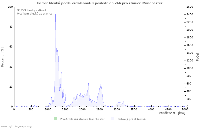 Grafy: Poměr blesků podle vzdálenosti