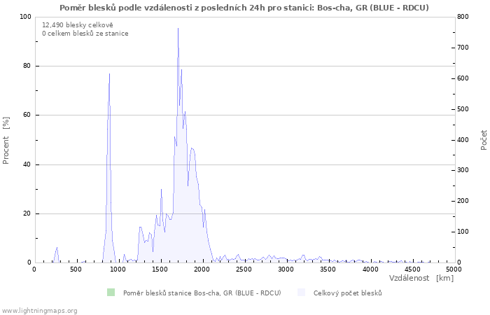 Grafy: Poměr blesků podle vzdálenosti