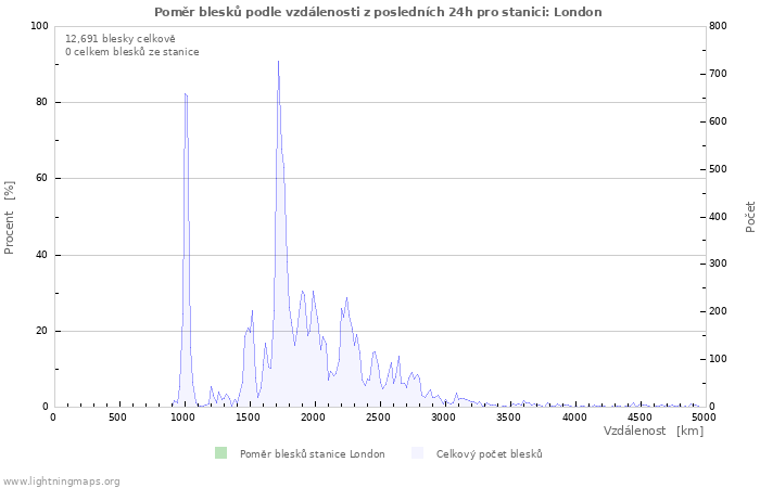 Grafy: Poměr blesků podle vzdálenosti