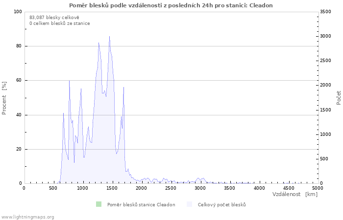 Grafy: Poměr blesků podle vzdálenosti