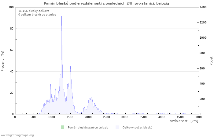 Grafy: Poměr blesků podle vzdálenosti