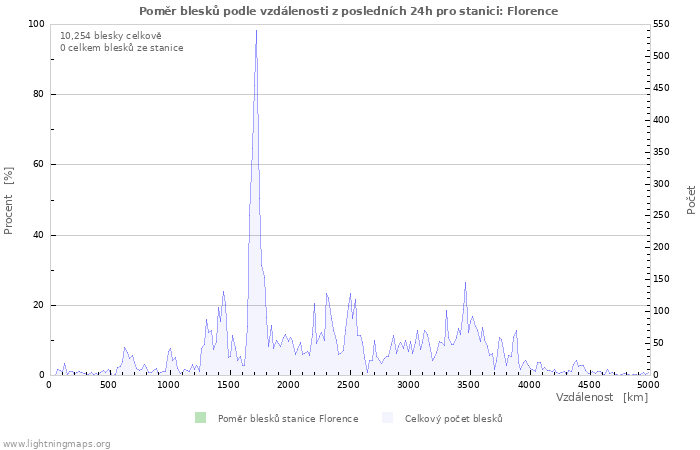 Grafy: Poměr blesků podle vzdálenosti