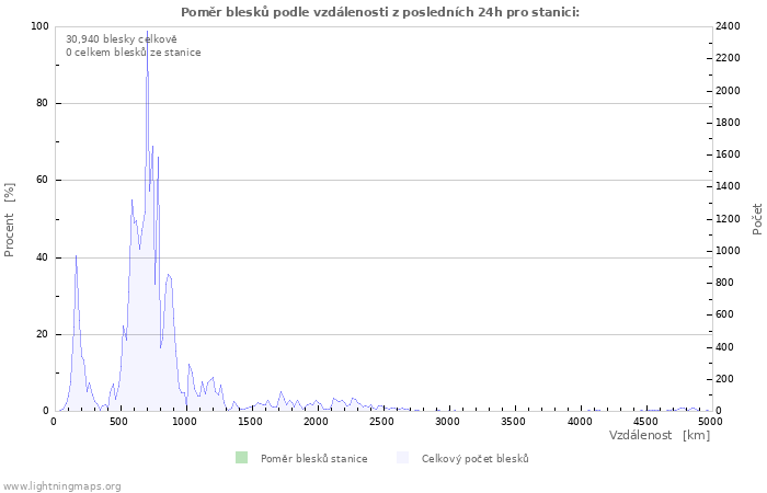 Grafy: Poměr blesků podle vzdálenosti