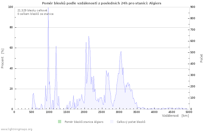 Grafy: Poměr blesků podle vzdálenosti