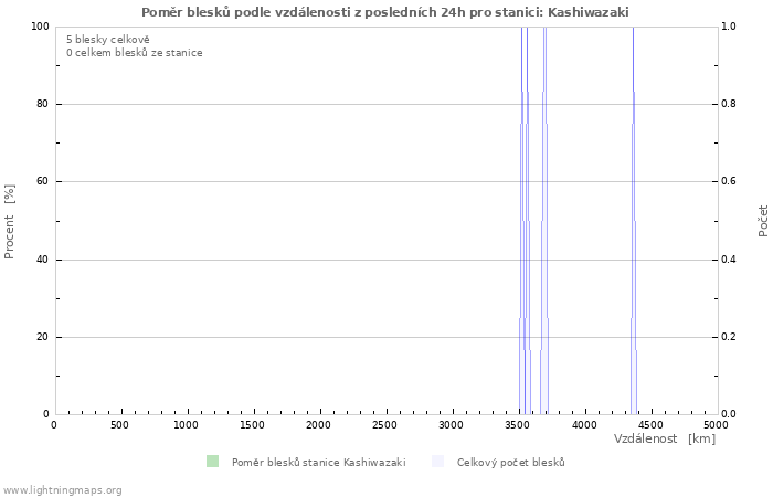 Grafy: Poměr blesků podle vzdálenosti