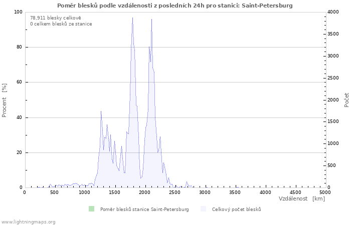 Grafy: Poměr blesků podle vzdálenosti