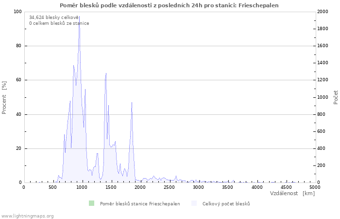 Grafy: Poměr blesků podle vzdálenosti