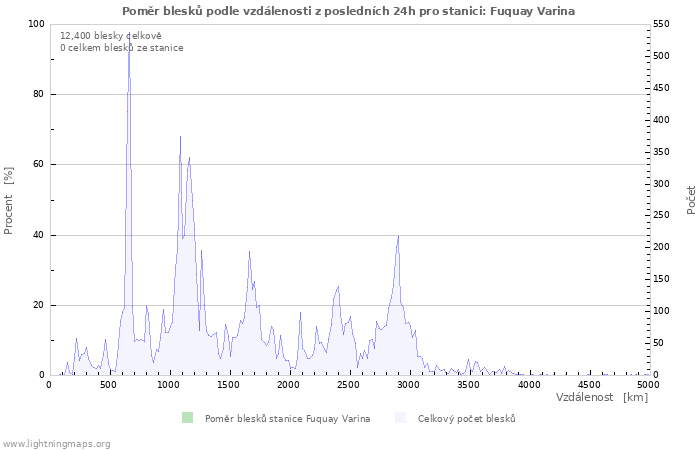 Grafy: Poměr blesků podle vzdálenosti