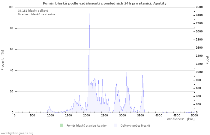 Grafy: Poměr blesků podle vzdálenosti