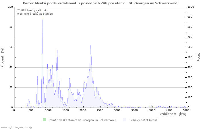 Grafy: Poměr blesků podle vzdálenosti