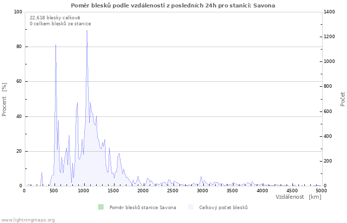 Grafy: Poměr blesků podle vzdálenosti