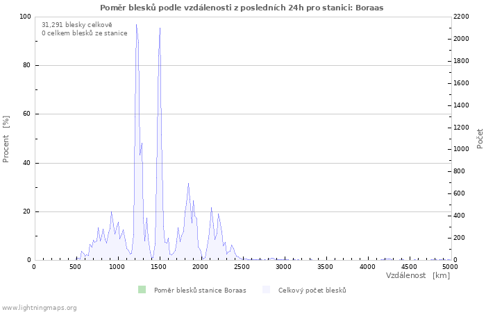 Grafy: Poměr blesků podle vzdálenosti