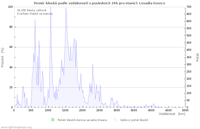 Grafy: Poměr blesků podle vzdálenosti