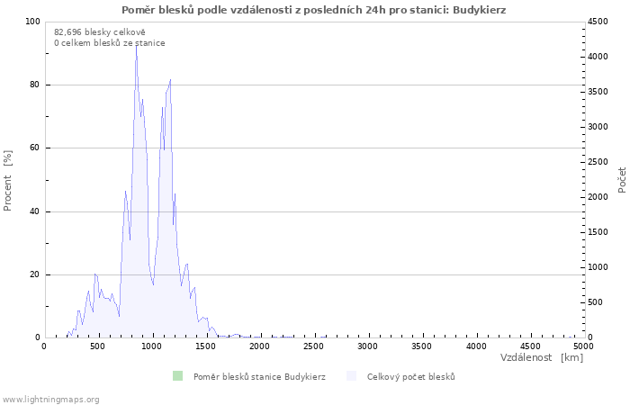 Grafy: Poměr blesků podle vzdálenosti