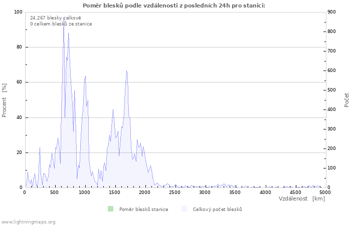 Grafy: Poměr blesků podle vzdálenosti