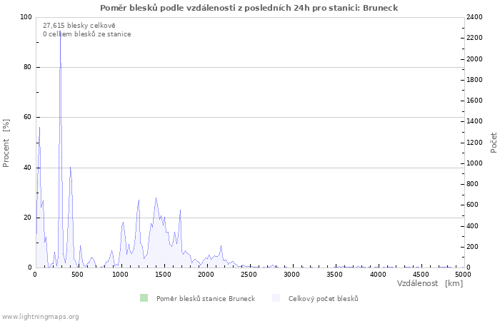 Grafy: Poměr blesků podle vzdálenosti