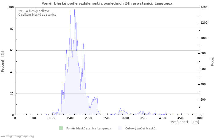 Grafy: Poměr blesků podle vzdálenosti