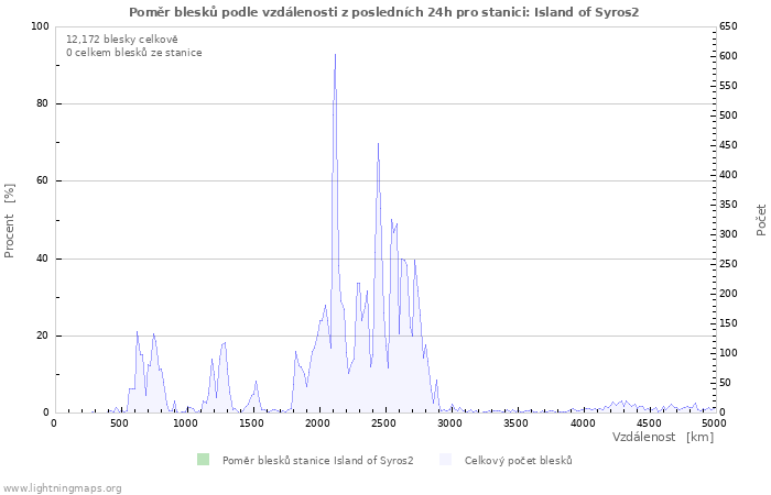 Grafy: Poměr blesků podle vzdálenosti