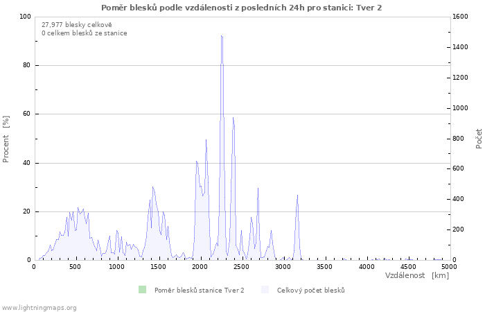 Grafy: Poměr blesků podle vzdálenosti