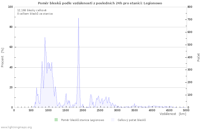 Grafy: Poměr blesků podle vzdálenosti