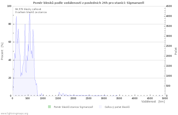 Grafy: Poměr blesků podle vzdálenosti