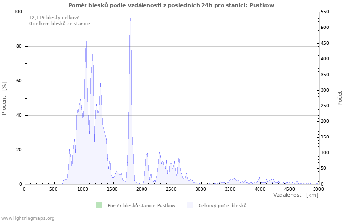 Grafy: Poměr blesků podle vzdálenosti