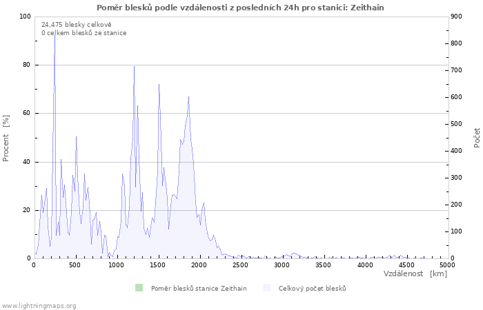 Grafy: Poměr blesků podle vzdálenosti