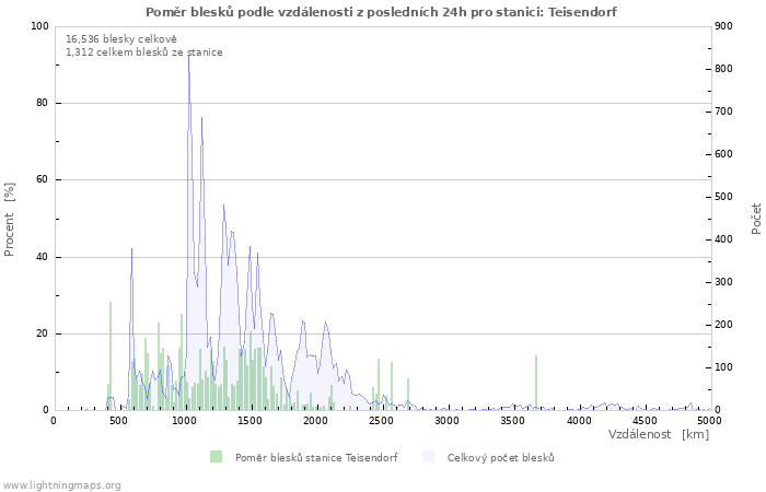 Grafy: Poměr blesků podle vzdálenosti