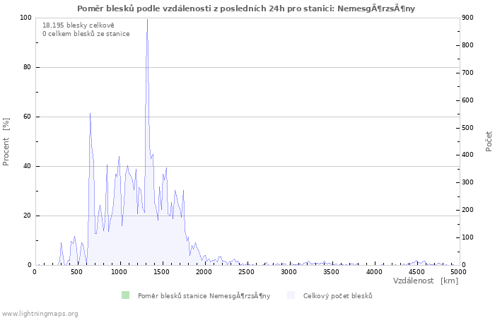 Grafy: Poměr blesků podle vzdálenosti