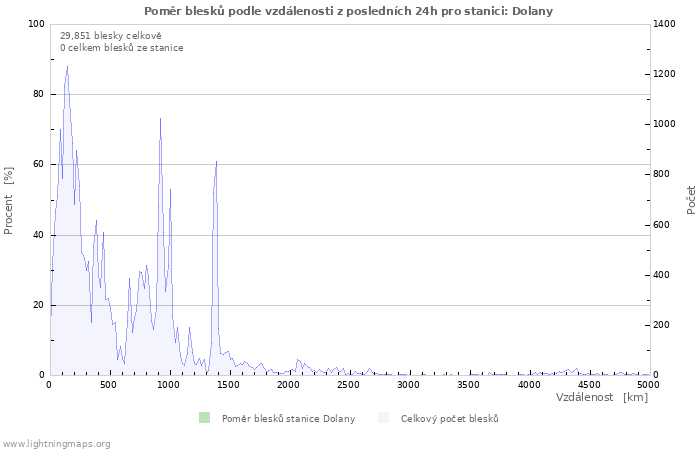 Grafy: Poměr blesků podle vzdálenosti