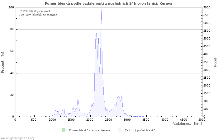 Grafy: Poměr blesků podle vzdálenosti