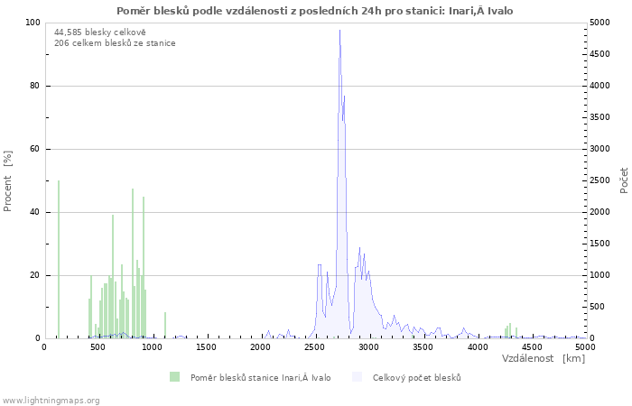 Grafy: Poměr blesků podle vzdálenosti