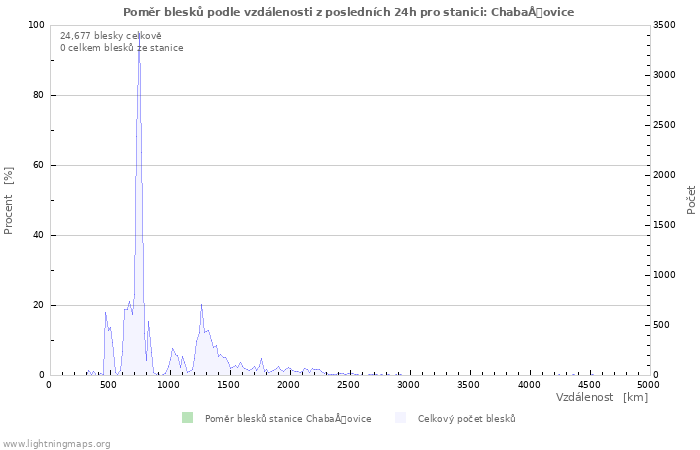 Grafy: Poměr blesků podle vzdálenosti