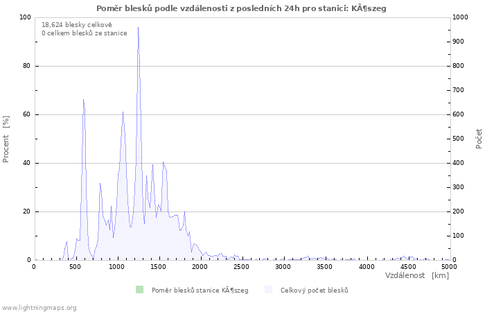 Grafy: Poměr blesků podle vzdálenosti