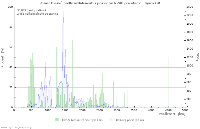 Grafy: Poměr blesků podle vzdálenosti