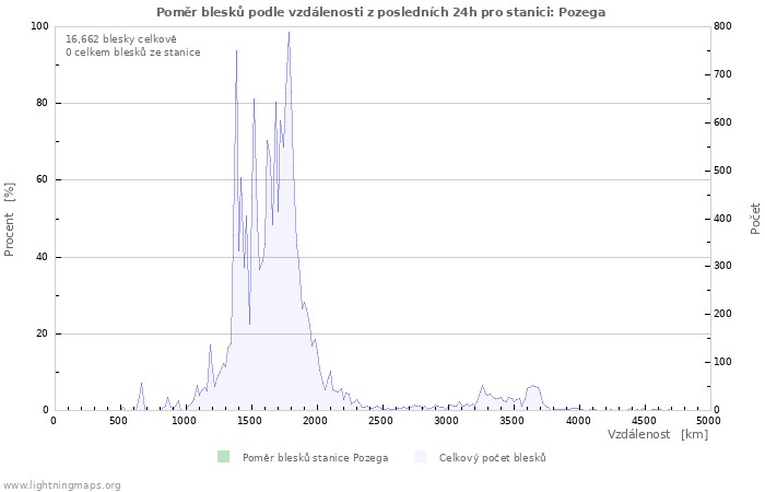 Grafy: Poměr blesků podle vzdálenosti