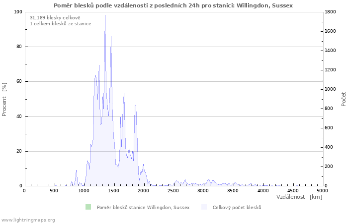 Grafy: Poměr blesků podle vzdálenosti